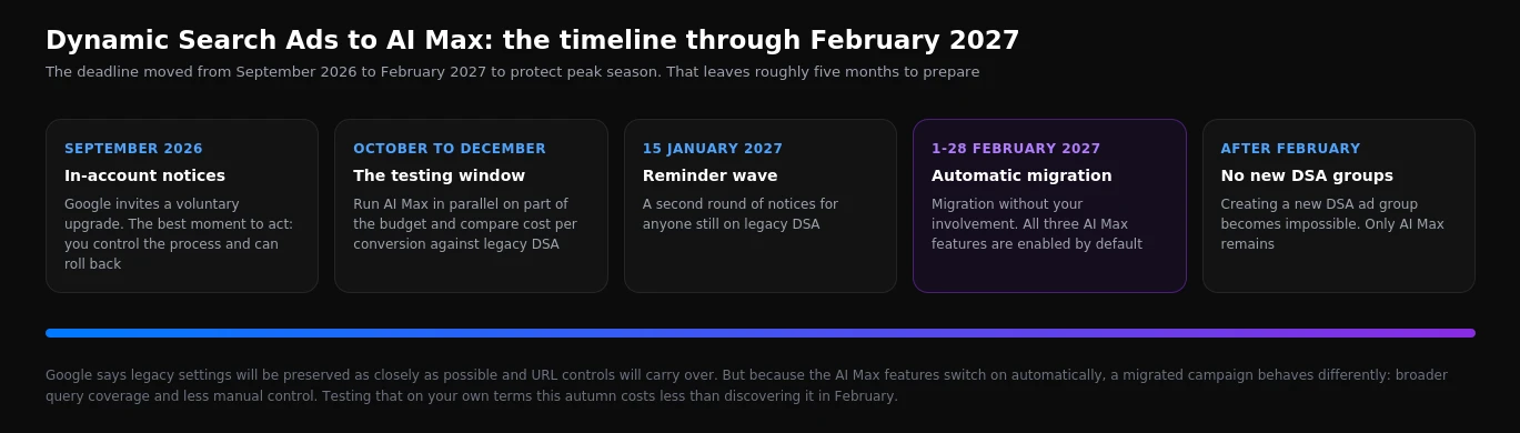 Timeline for the Dynamic Search Ads to AI Max migration: September 2026 notices, testing through December, 15 January reminder, automatic migration 1-28 February 2027