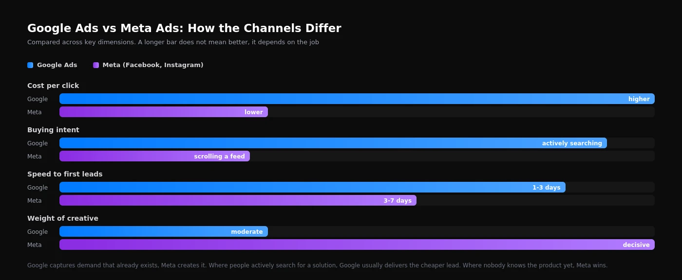 Comparison of Google Ads and Meta Ads across cost per click, buying intent, speed to first leads and the weight of creative