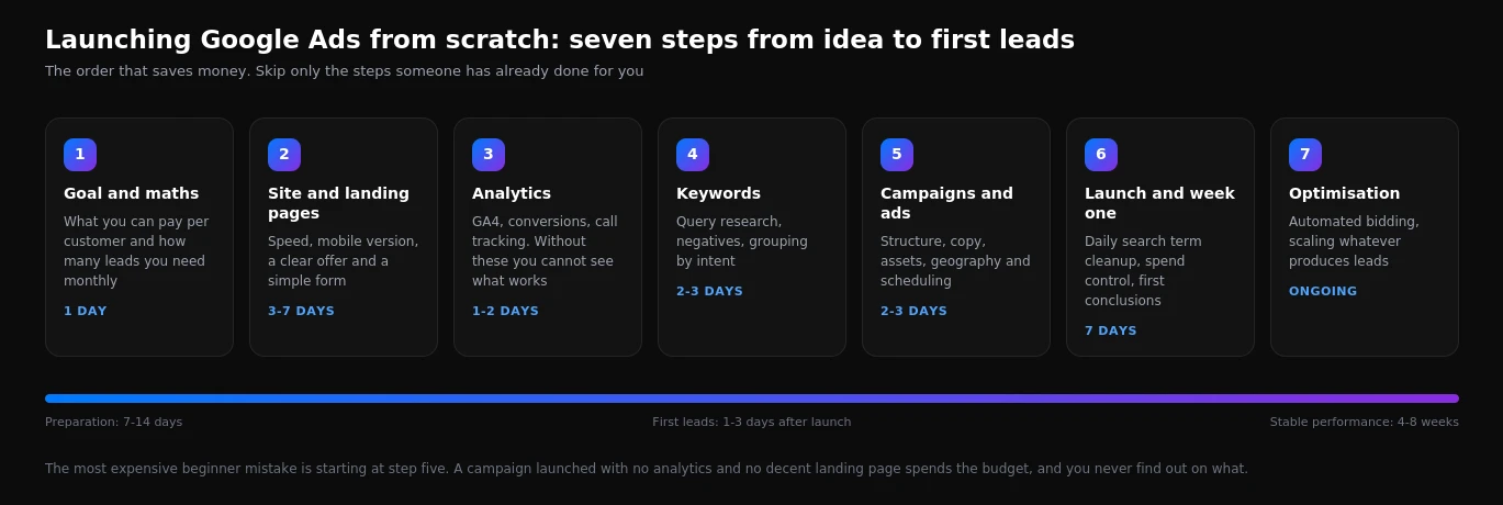 Diagram of launching Google Ads from scratch: seven steps from setting a goal to campaign optimisation