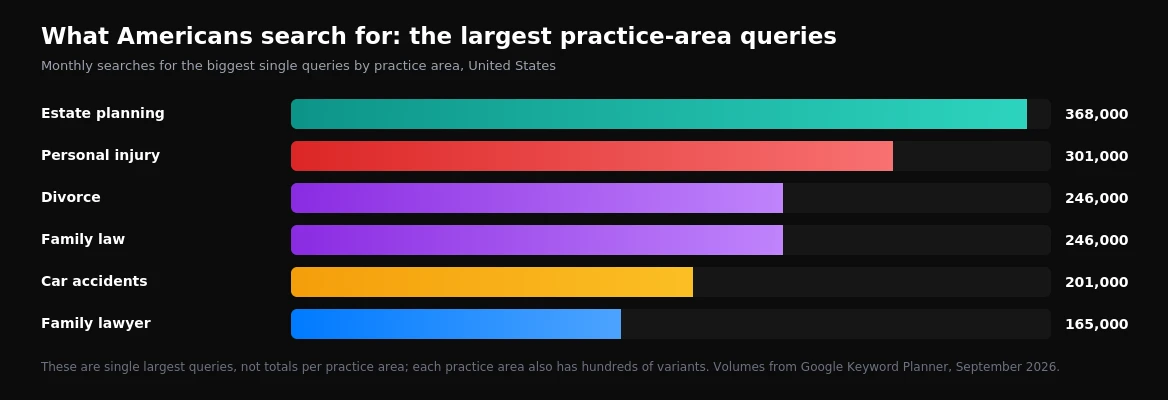 The largest US legal queries by practice area