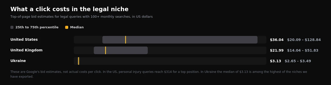 Top-of-page bid estimates for legal queries in the US, UK and Ukraine