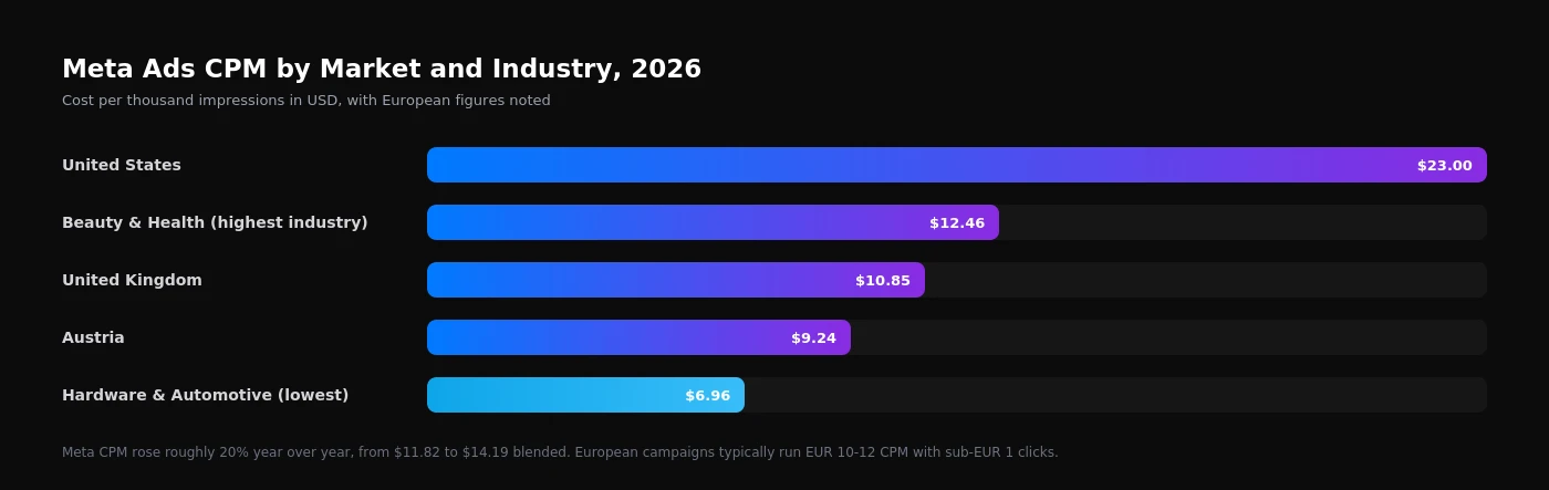 Chart: Meta Ads CPM by market and industry in 2026 - United States 23 dollars, beauty and health 12.46, United Kingdom 10.85, Austria 9.24, hardware and automotive 6.96 dollars