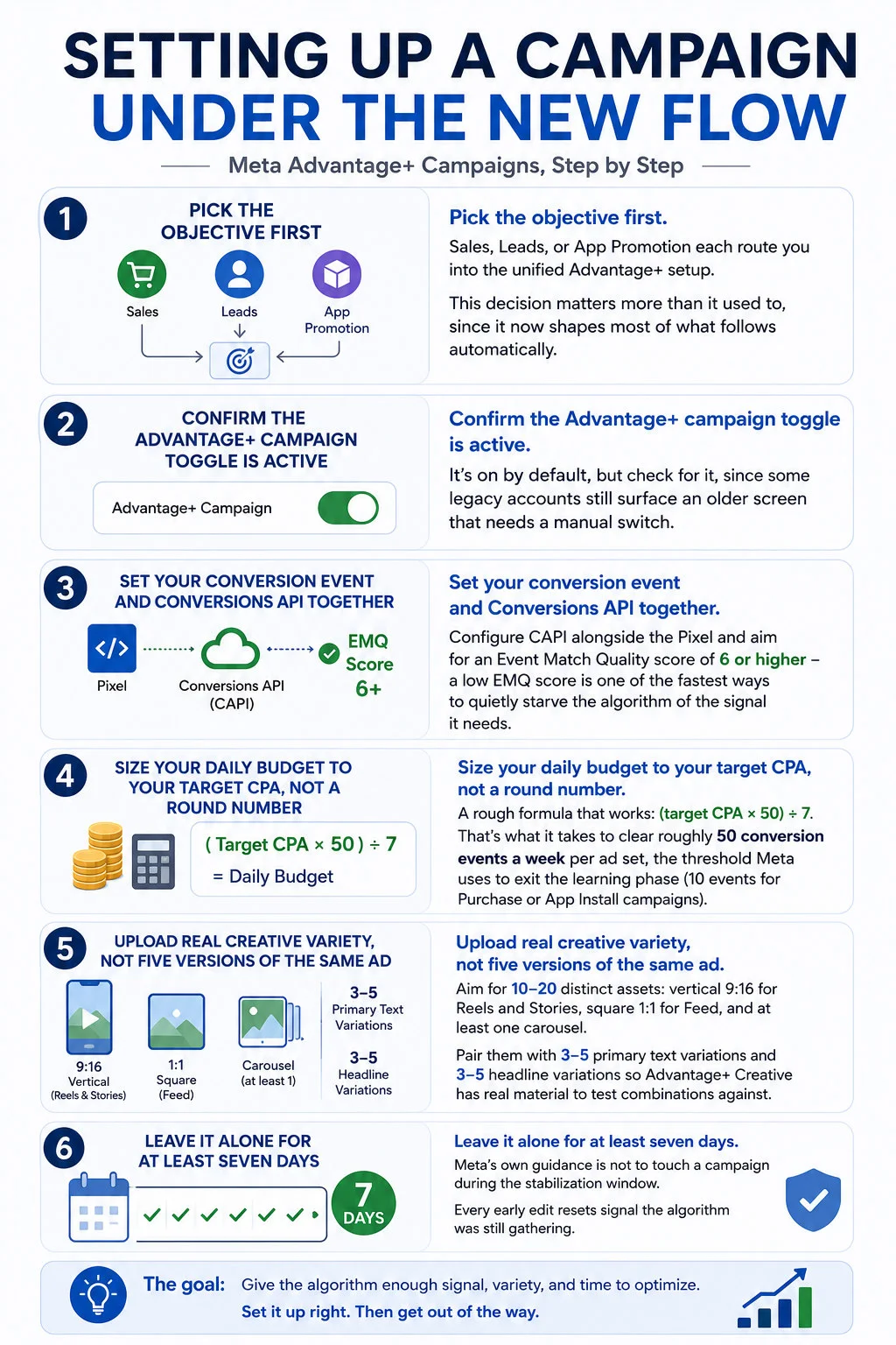 Infographic: Setting up a Meta Advantage+ campaign under the new flow - pick Sales, Leads, or App Promotion as the objective; confirm the Advantage+ campaign toggle is active; set conversion event and Conversions API together for an Event Match Quality score of 6+; size daily budget using target CPA times 50 divided by 7 to clear 50 weekly conversions (10 for Purchase or App Install); upload 10-20 distinct creative assets across 9:16, 1:1, and carousel with 3-5 primary text and headline variations; leave the campaign untouched for at least 7 days