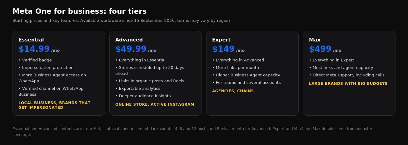 The four Meta One business tiers: Essential, Advanced, Expert and Max with prices and features