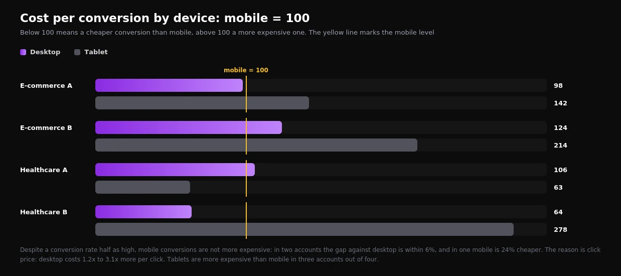 Cost per conversion index by device across four accounts, with mobile set to 100
