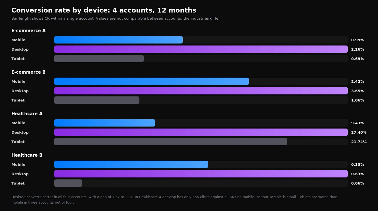 Conversion rate by device across four advertising accounts: mobile, desktop and tablet