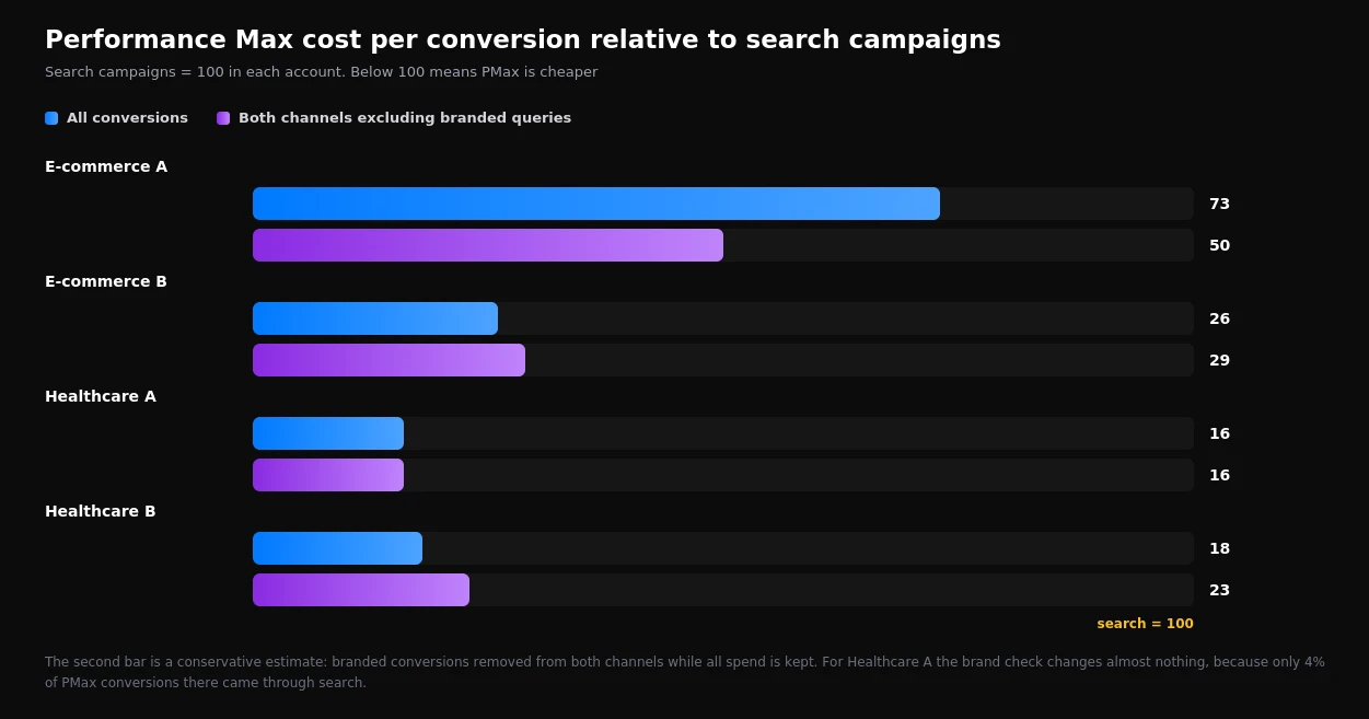 Performance Max cost per conversion index relative to search campaigns, with and without branded queries