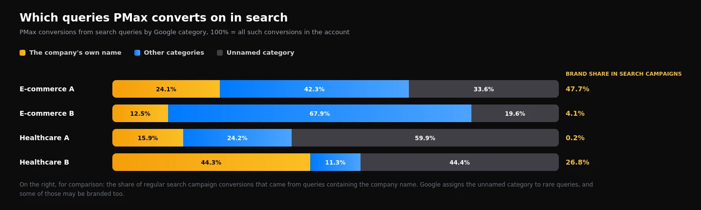 Share of branded queries in Performance Max search conversions and in regular search campaigns