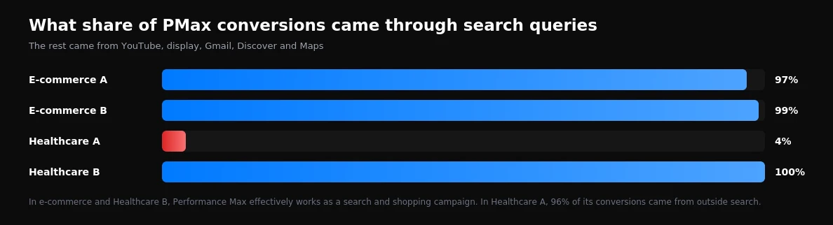 Share of Performance Max conversions that came through search queries in each account