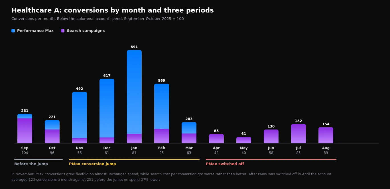 Performance Max and search campaign conversions by month in a healthcare account: before the jump, the jump, and after PMax was switched off