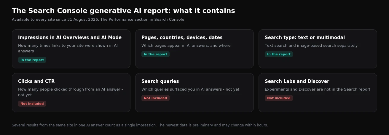What is and is not included in the Search Console generative AI report