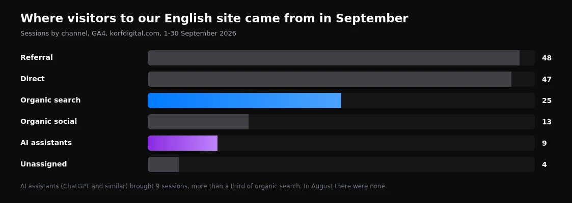 Traffic sources of our English site in September 2026: organic search, AI assistants and other channels