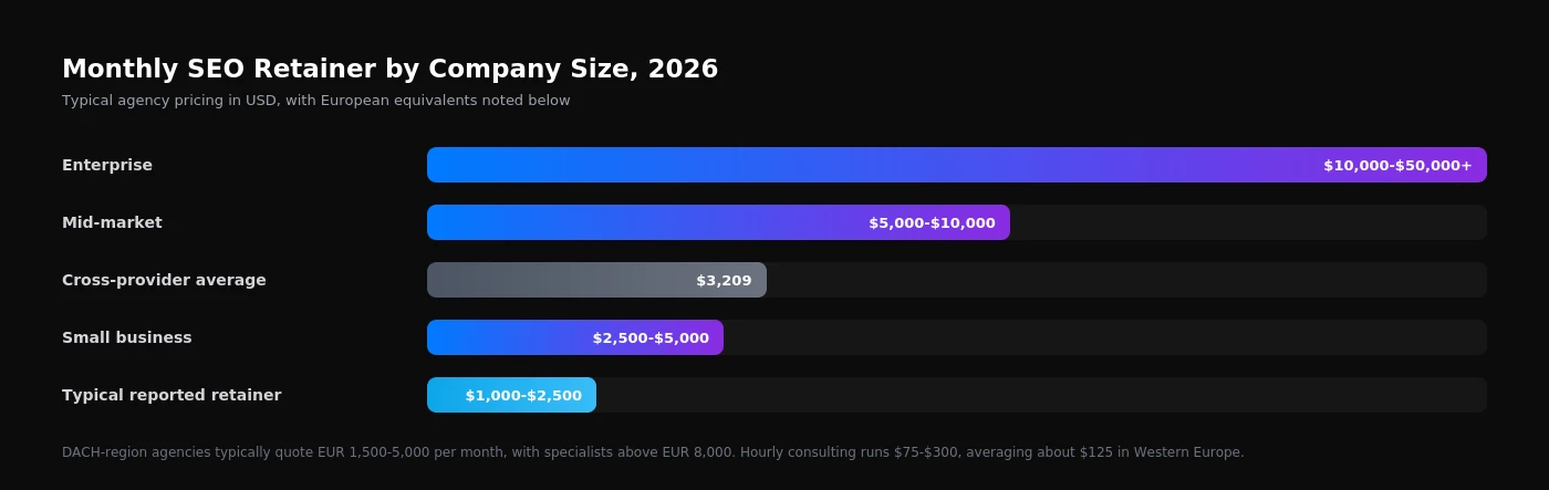 Chart: monthly SEO retainer by company size in 2026 - enterprise $10,000 to $50,000 plus, mid-market $5,000 to $10,000, cross-provider average $3,209, small business $2,500 to $5,000, typical reported retainer $1,000 to $2,500
