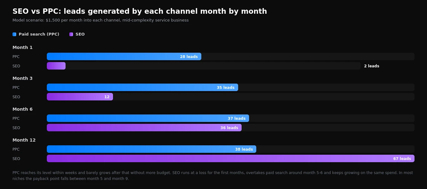 Comparison of lead volume from SEO and paid search across months 1, 3, 6 and 12