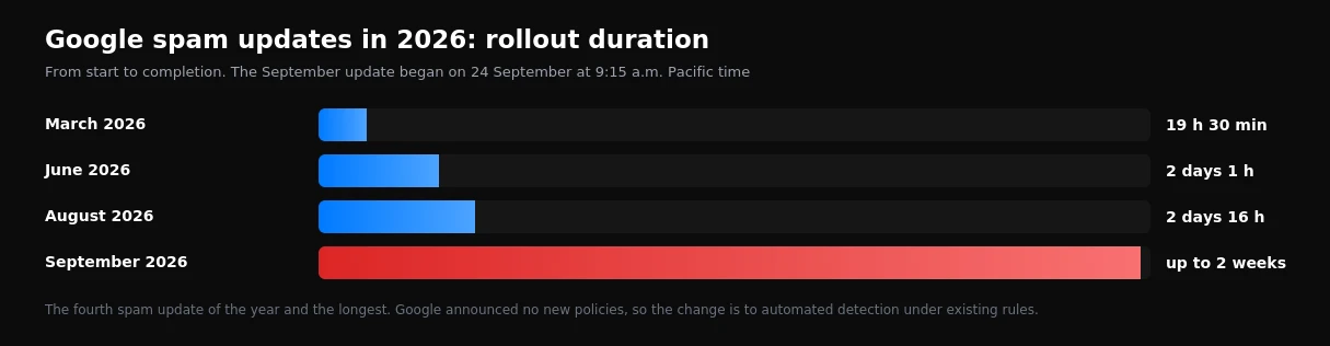 Duration of Google spam updates in 2026: March, June, August and September