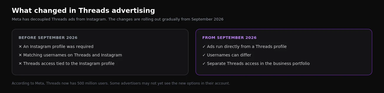 What changed in Threads advertising before and after September 2026