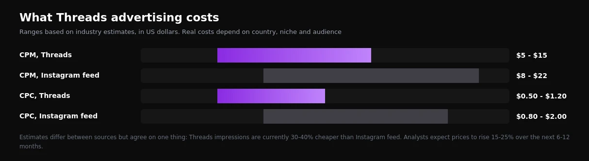 CPM and CPC ranges on Threads compared with Instagram feed