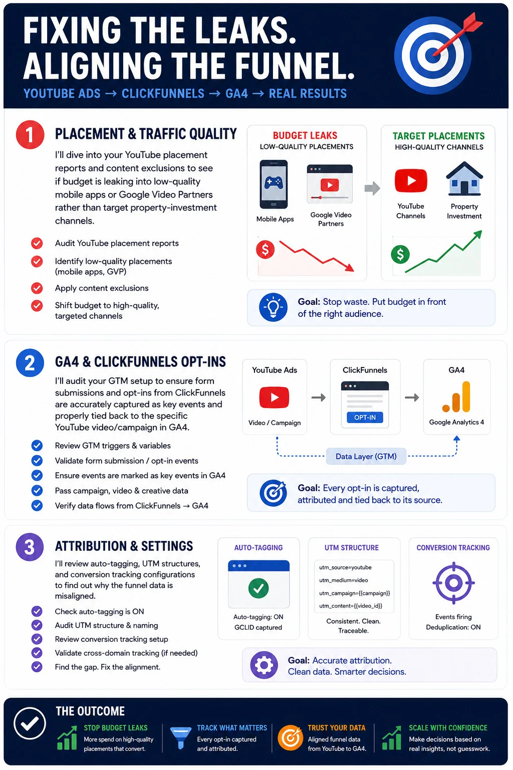 Infographic: fixing YouTube Ads to ClickFunnels to GA4 funnel leaks in three steps - audit placement and traffic quality to stop budget leaking into low-quality mobile apps and Google Video Partners, fix GA4 and ClickFunnels opt-in tracking through Google Tag Manager so every opt-in is captured and attributed, and review auto-tagging, UTM structure, and conversion tracking settings for accurate attribution